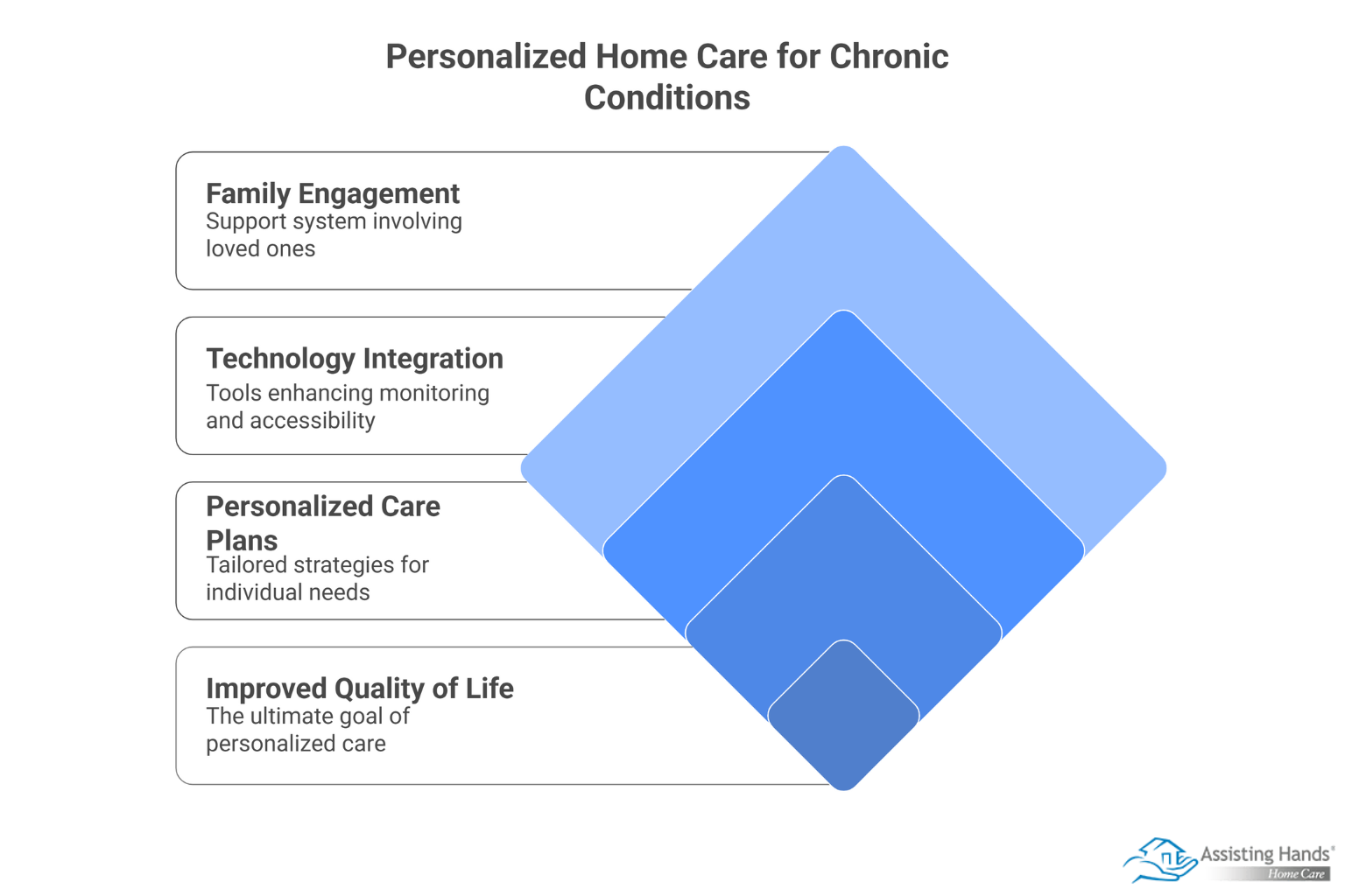 How Personalized In-Home Care Supports Chronic Condition Management