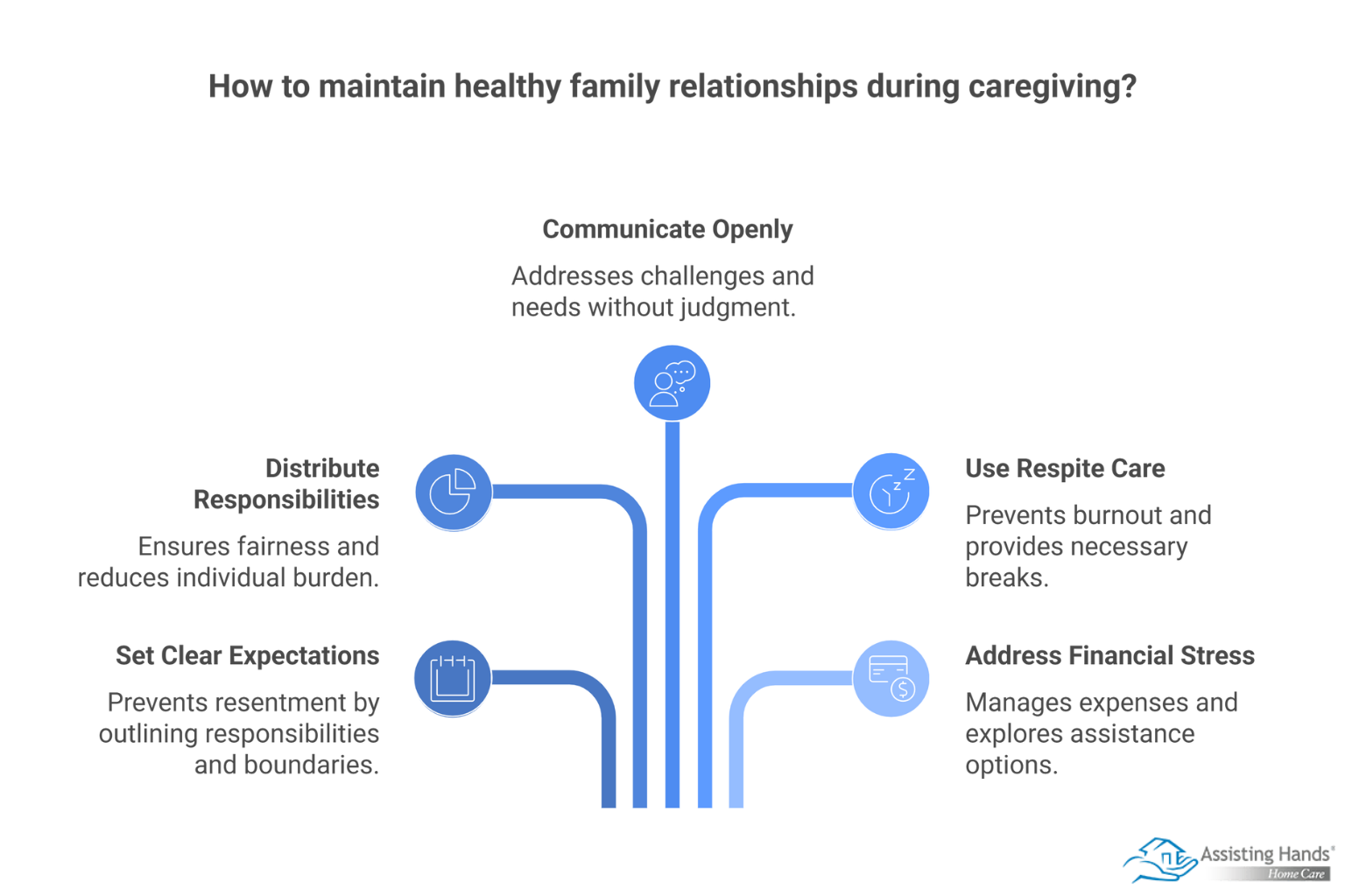 Maintaining Healthy Family Relationships during Caregiving - visual selection