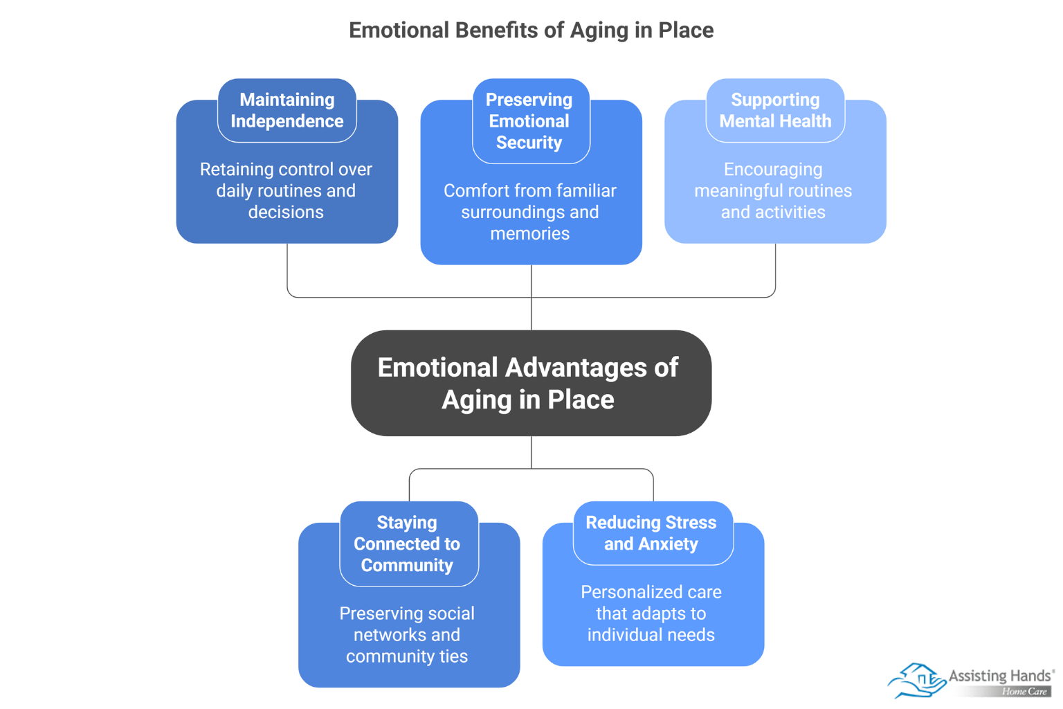 The Emotional Advantages of Aging in Place with Personalized Home Care - visual selection