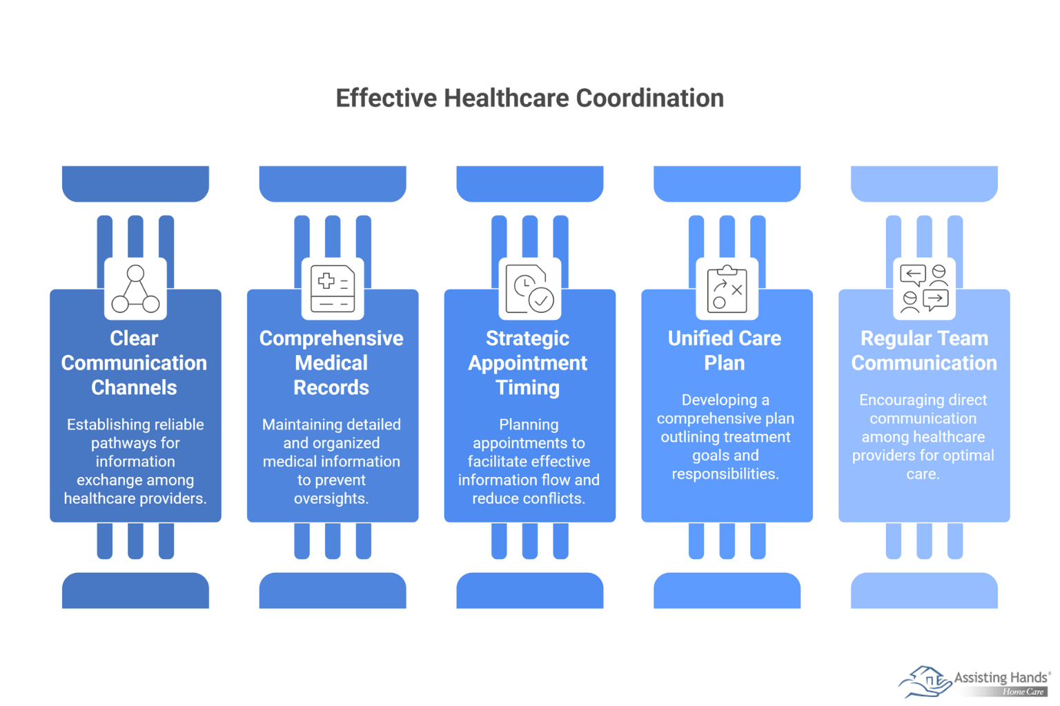 How Do You Coordinate Care among Doctors and In-Home Care Teams